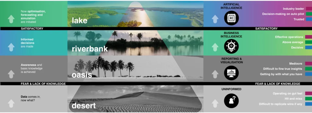 Data desert, oasis, river, lake