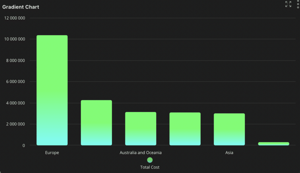 OQLIS Feature - Gradient data charts in business data dashboards