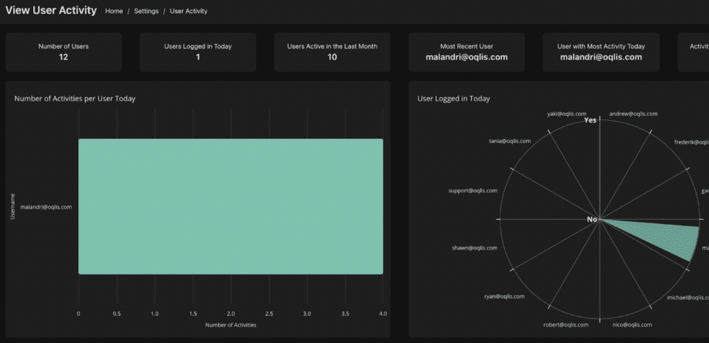 OQLIS Feature - Data dashboard user tracking